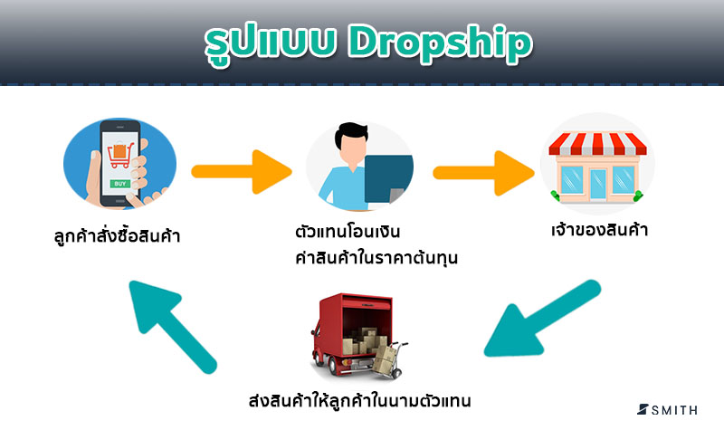 รูปแบบDropship